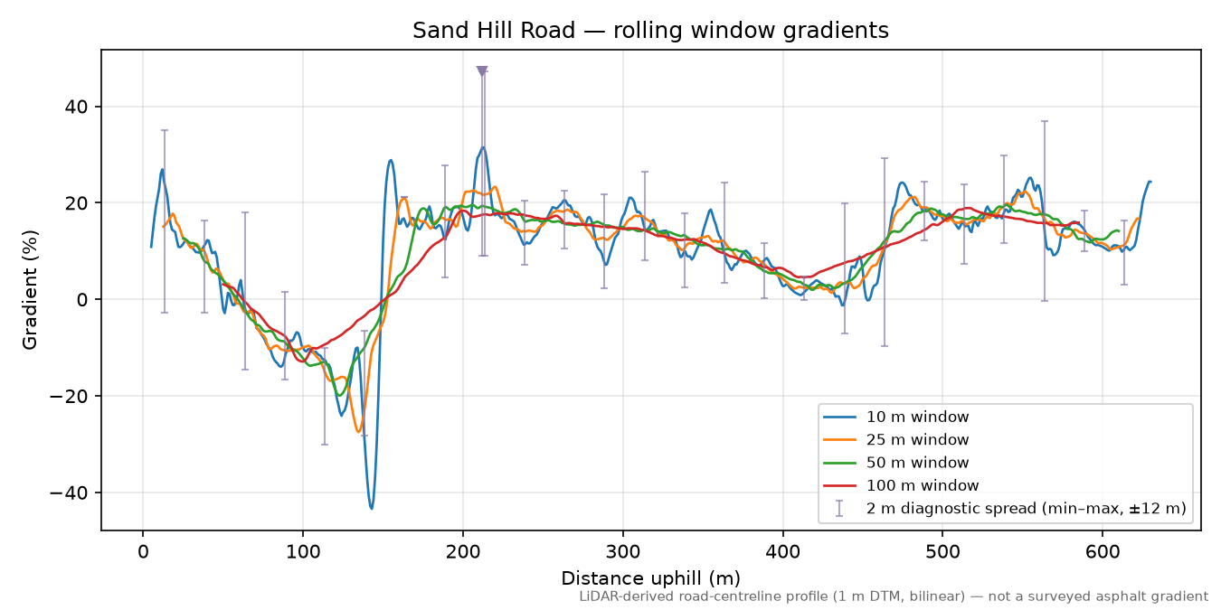 Sand Hill Road rolling gradient profile