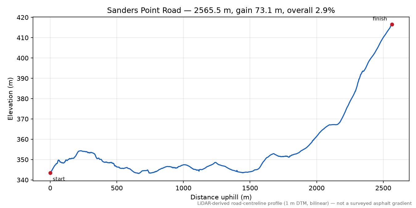 Sanders Point Road elevation profile