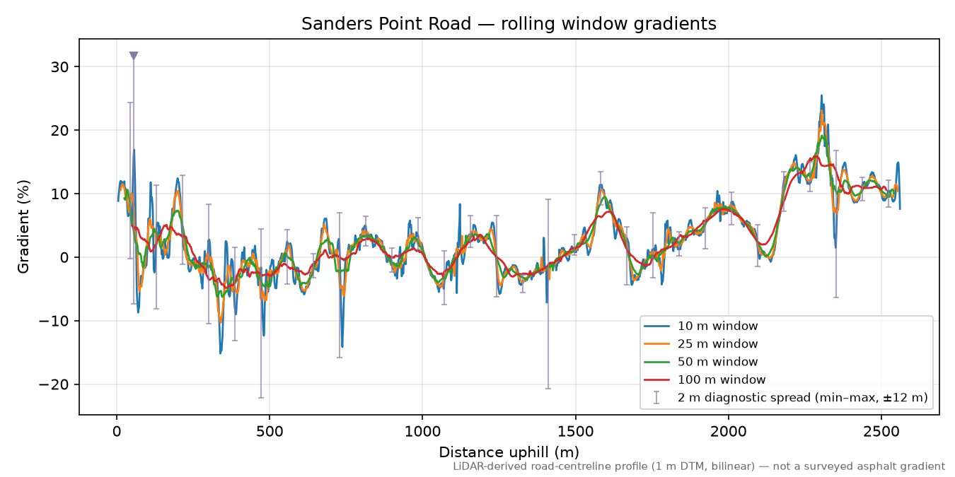 Sanders Point Road rolling gradient profile