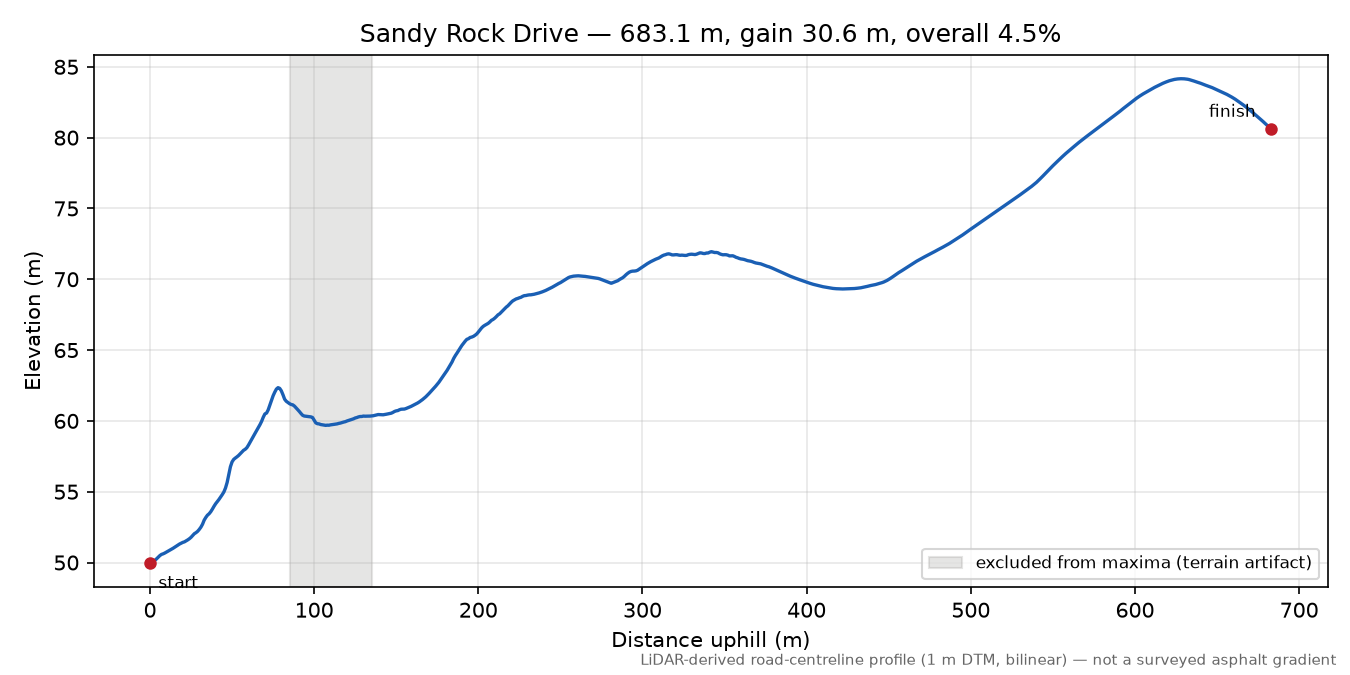 Sandy Rock Drive elevation profile