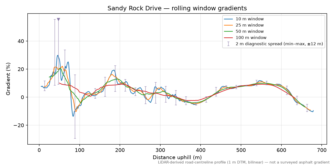 Sandy Rock Drive rolling gradient profile