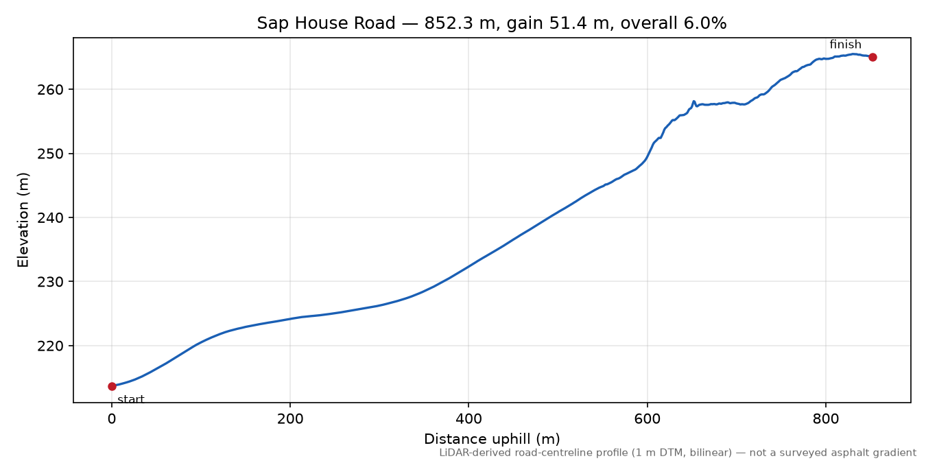 Sap House Road elevation profile