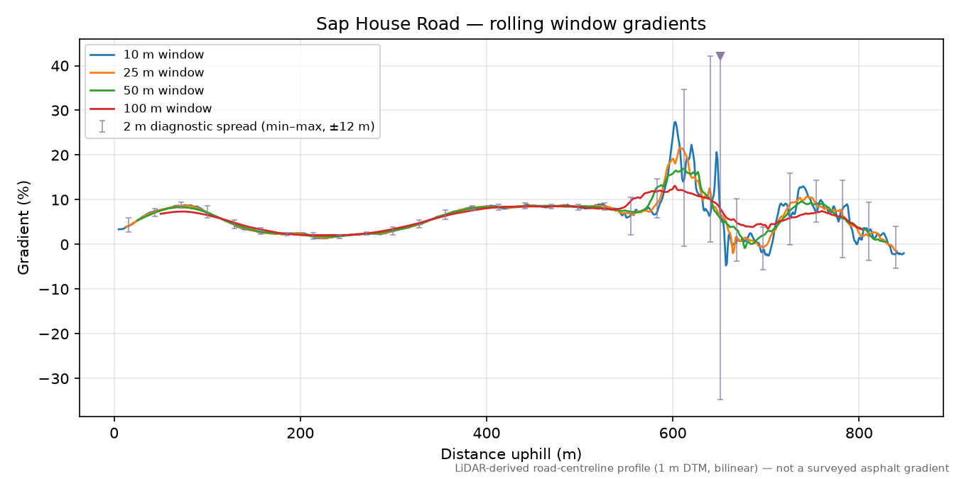 Sap House Road rolling gradient profile