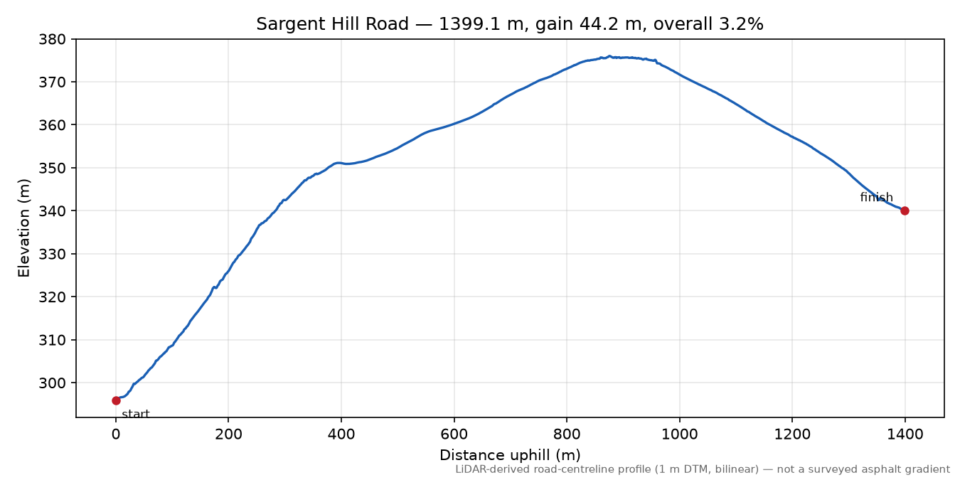 Sargent Hill Road elevation profile