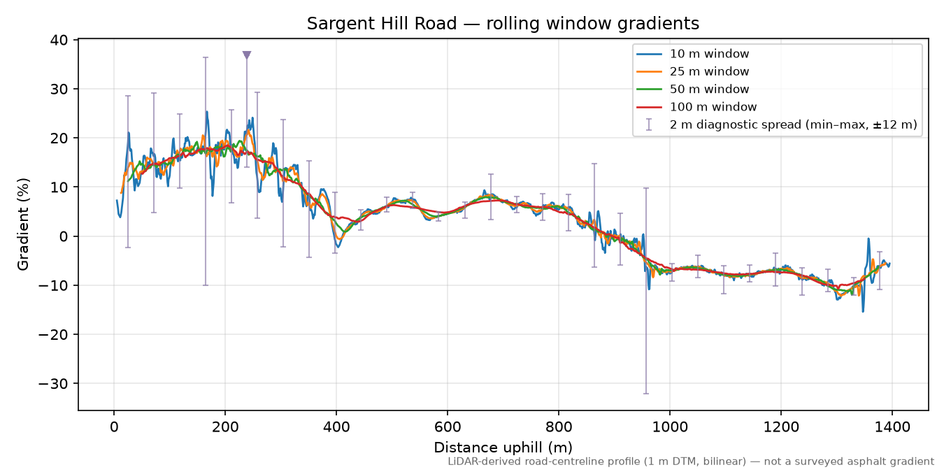 Sargent Hill Road rolling gradient profile