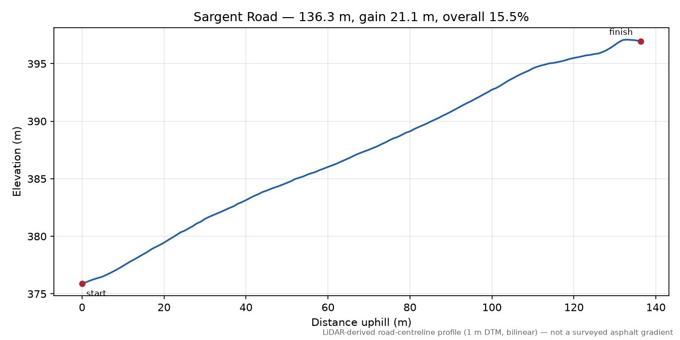 Sargent Road elevation profile