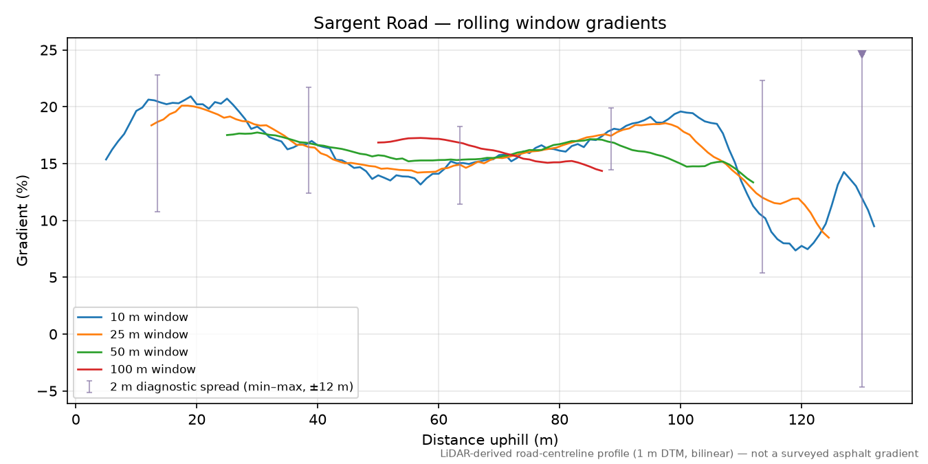 Sargent Road rolling gradient profile