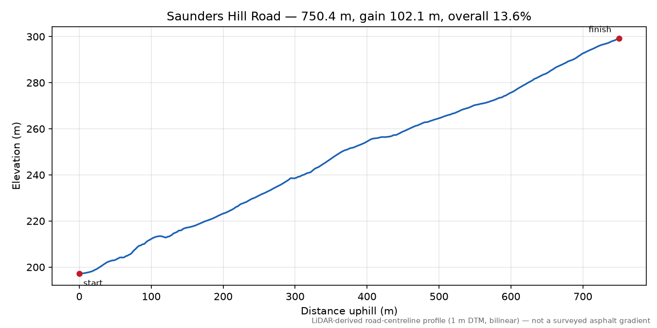Saunders Hill Road elevation profile