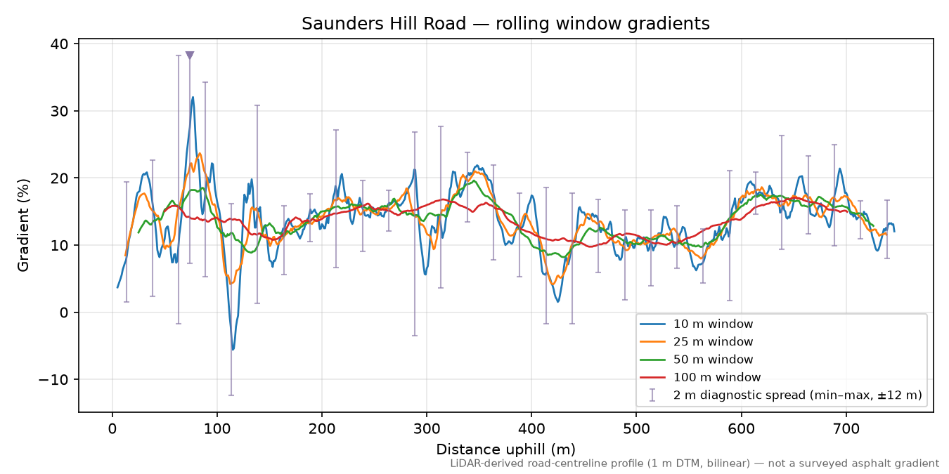 Saunders Hill Road rolling gradient profile