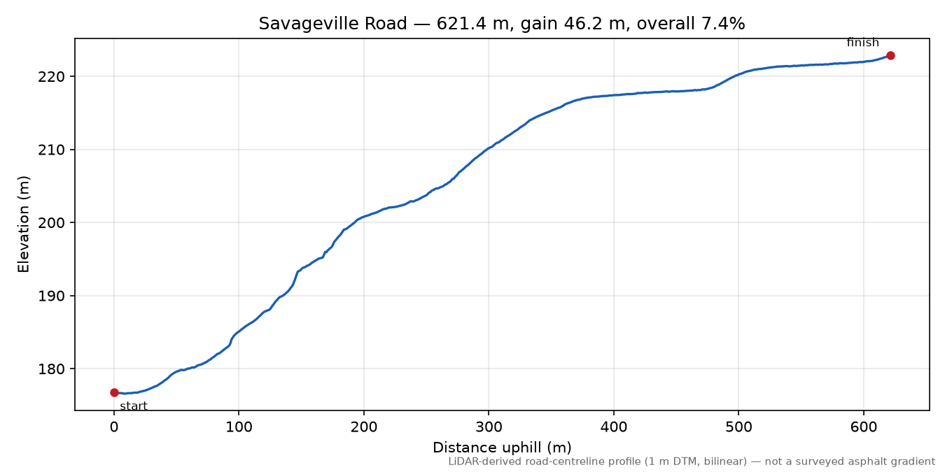 Savageville Road elevation profile