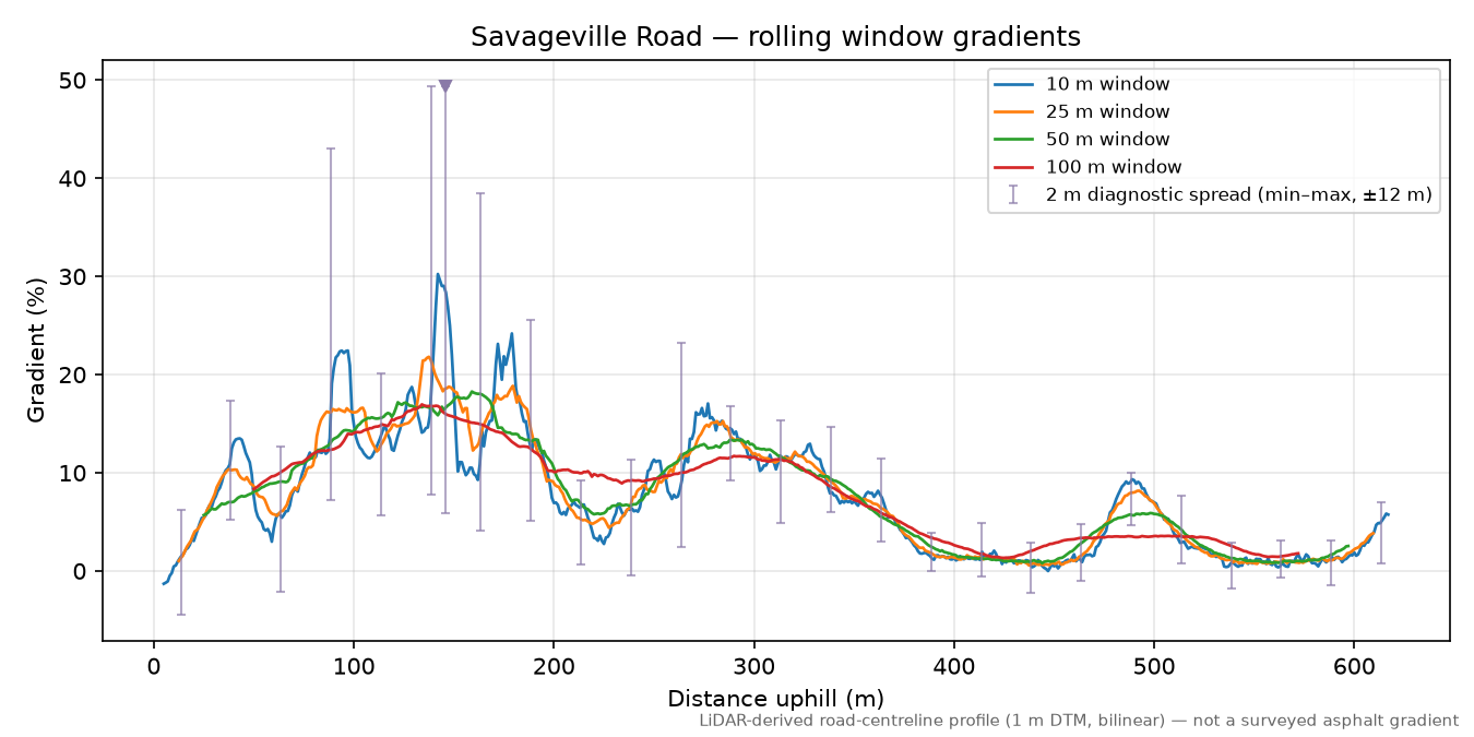 Savageville Road rolling gradient profile