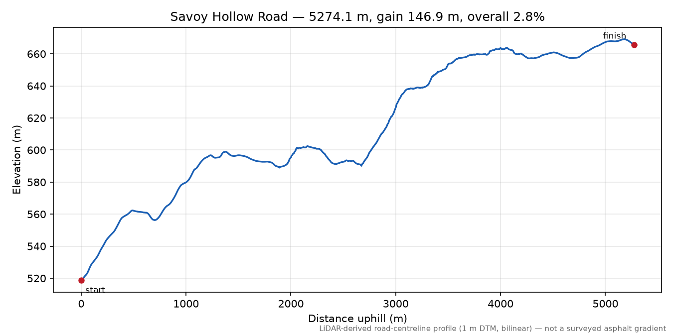 Savoy Hollow Road elevation profile