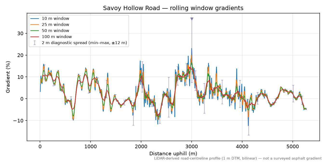 Savoy Hollow Road rolling gradient profile