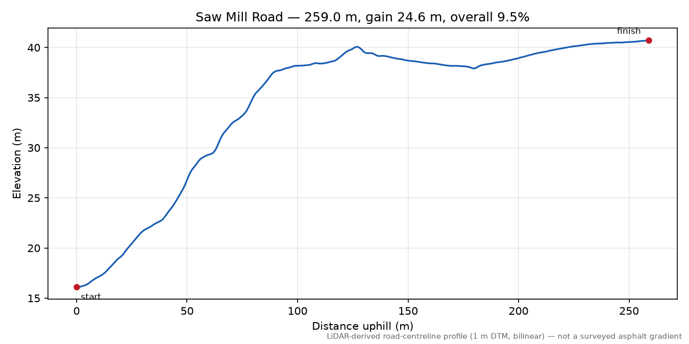 Saw Mill Road elevation profile
