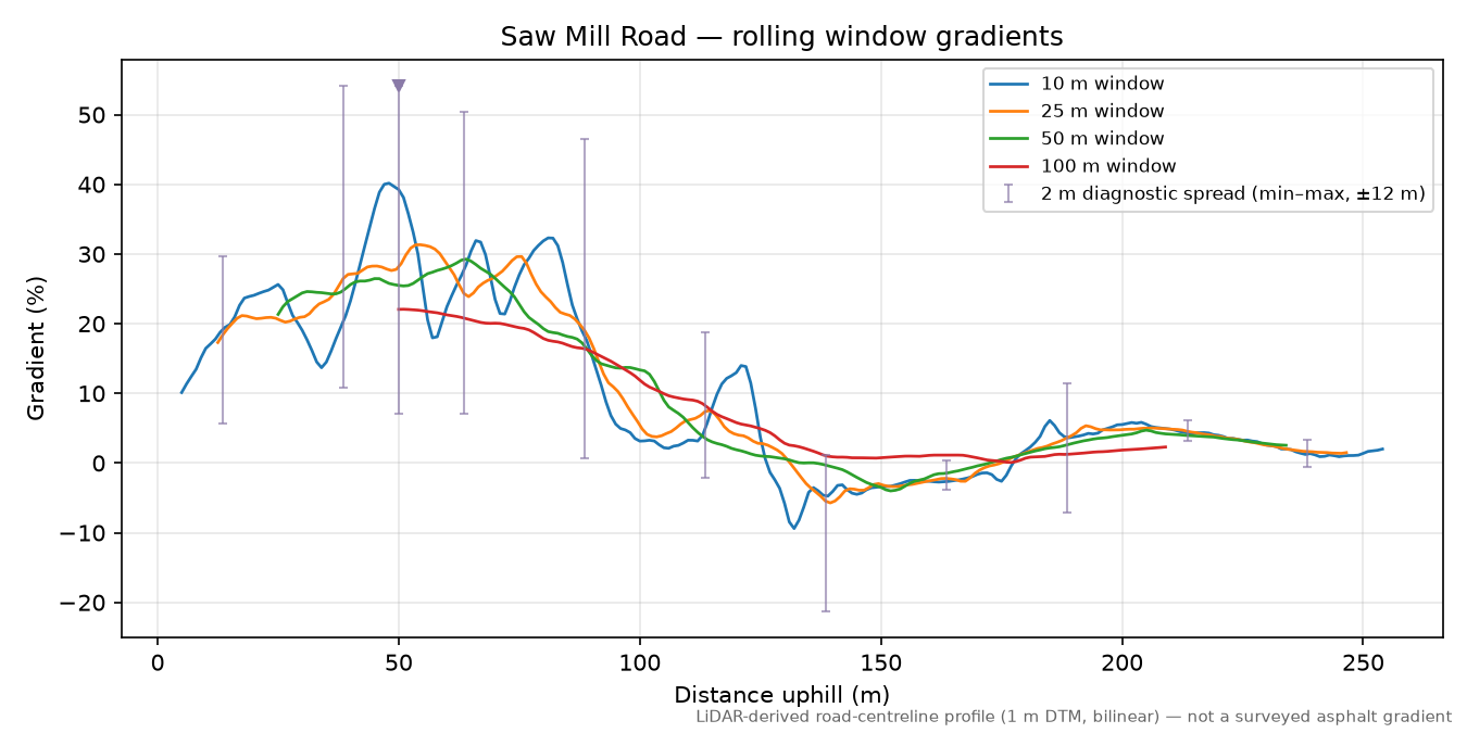 Saw Mill Road rolling gradient profile