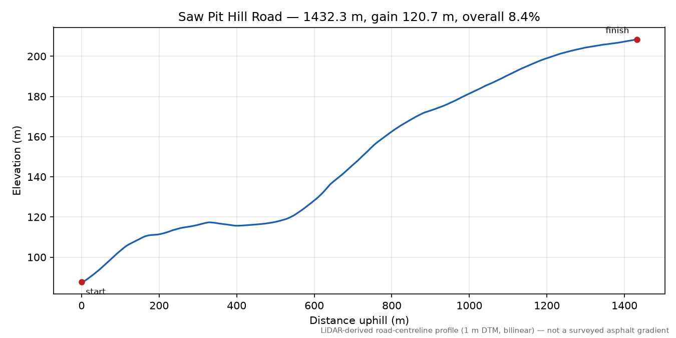 Saw Pit Hill Road elevation profile