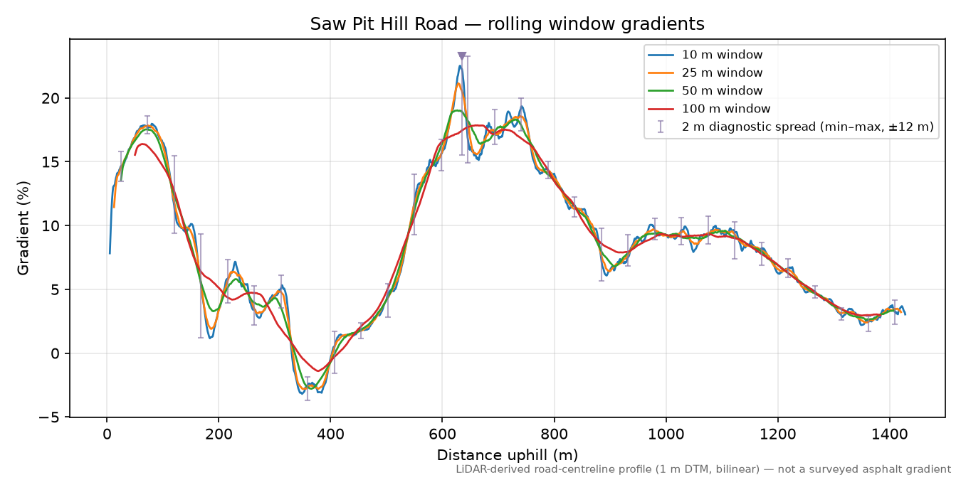 Saw Pit Hill Road rolling gradient profile