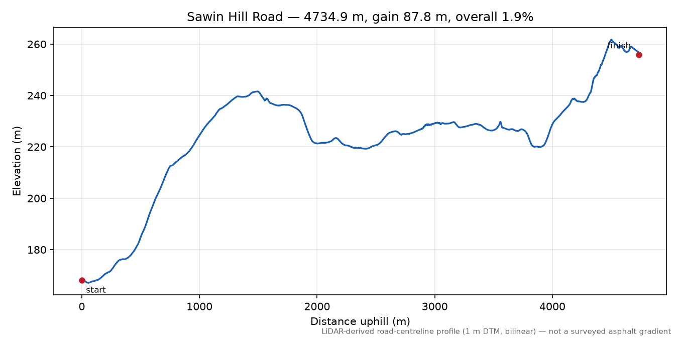 Sawin Hill Road elevation profile