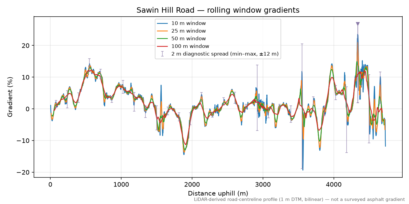 Sawin Hill Road rolling gradient profile