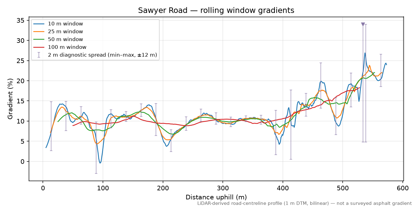 Sawyer Road rolling gradient profile