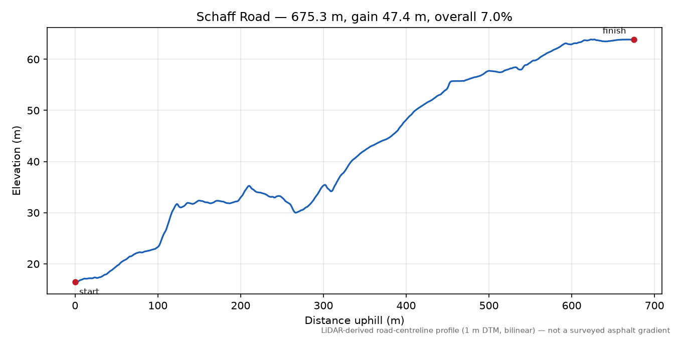 Schaff Road elevation profile
