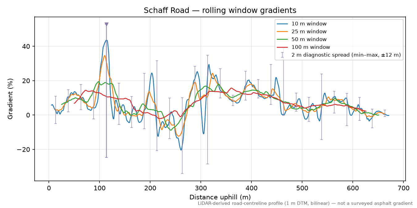 Schaff Road rolling gradient profile
