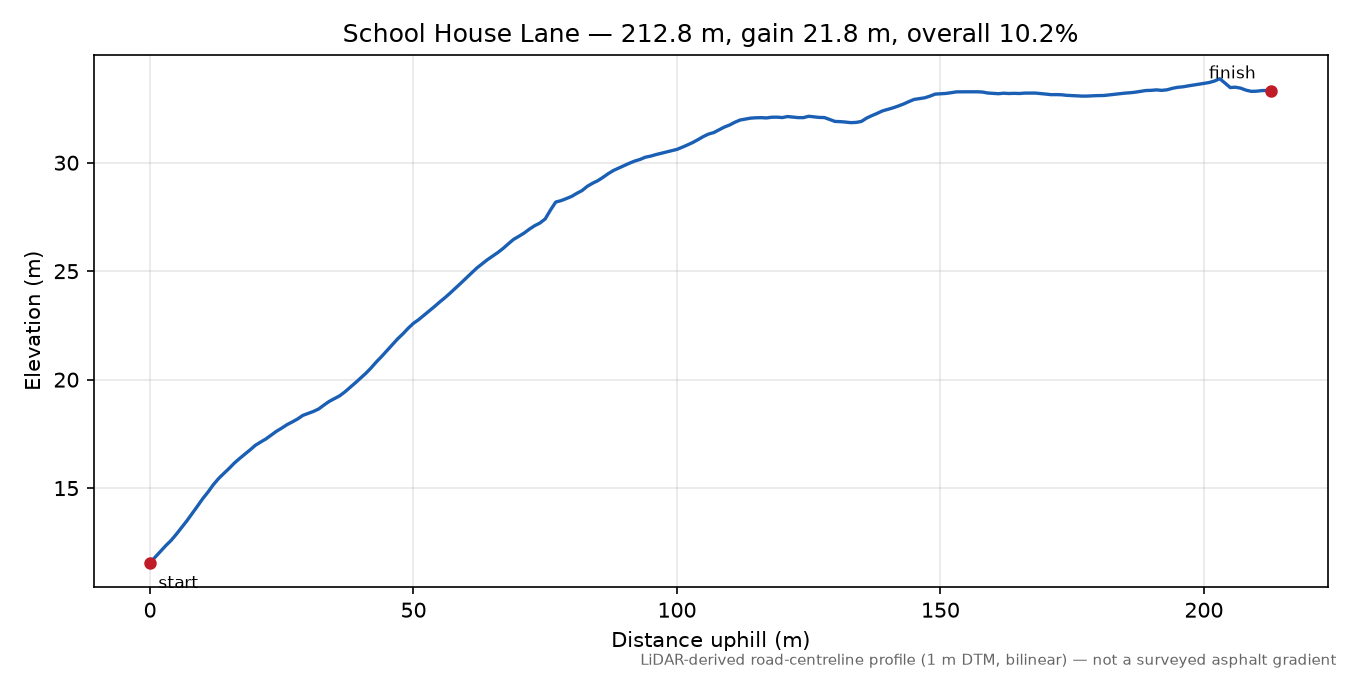 School House Lane elevation profile