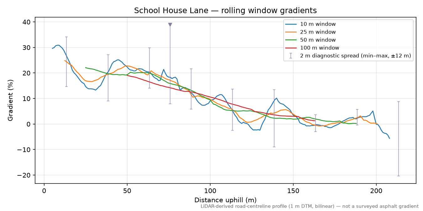 School House Lane rolling gradient profile