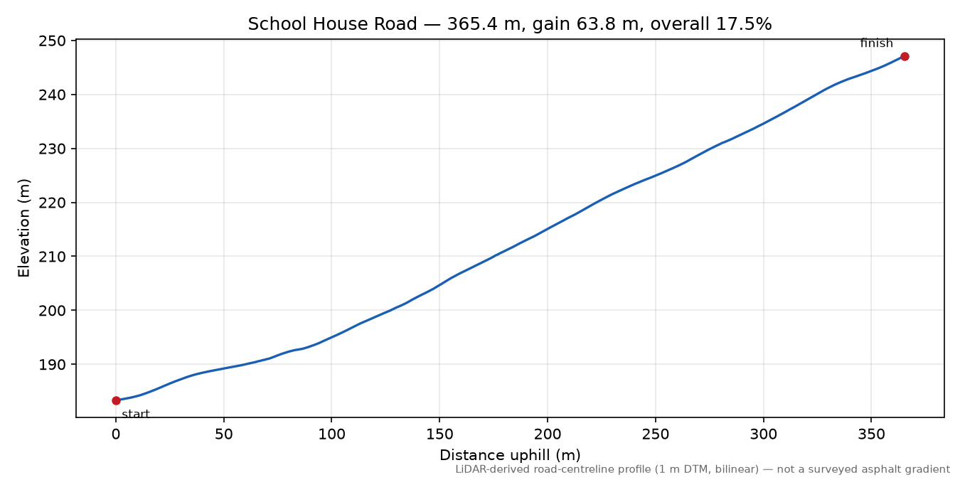 School House Road elevation profile