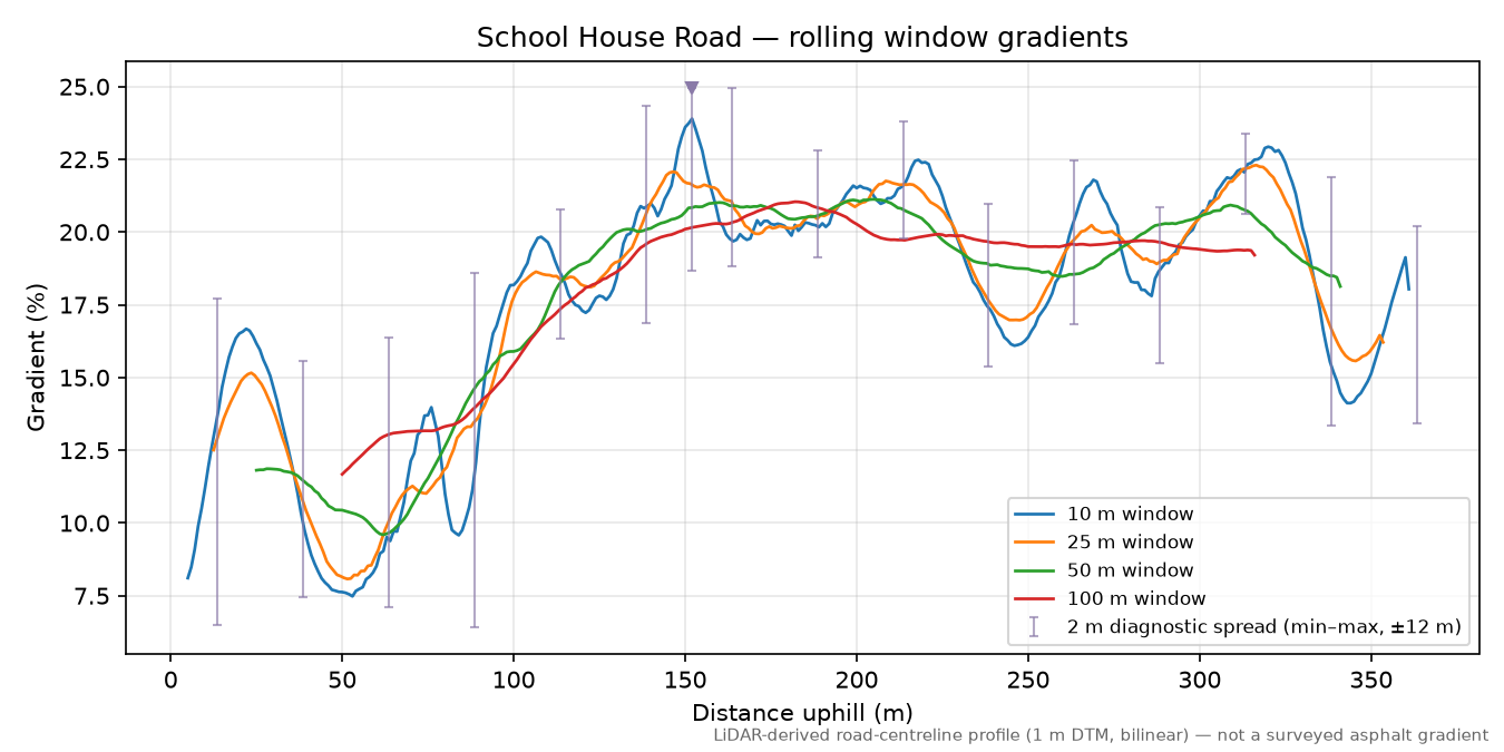 School House Road rolling gradient profile