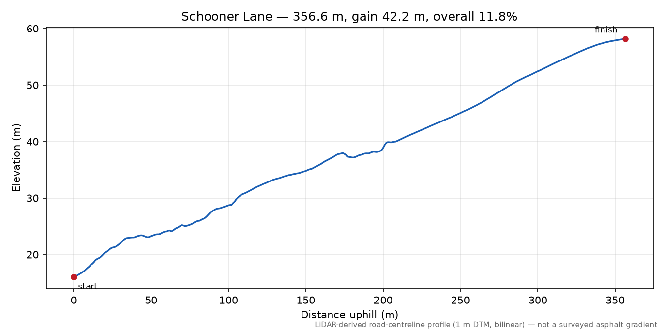 Schooner Lane elevation profile