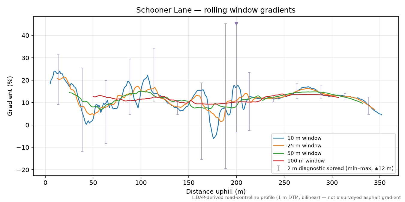 Schooner Lane rolling gradient profile