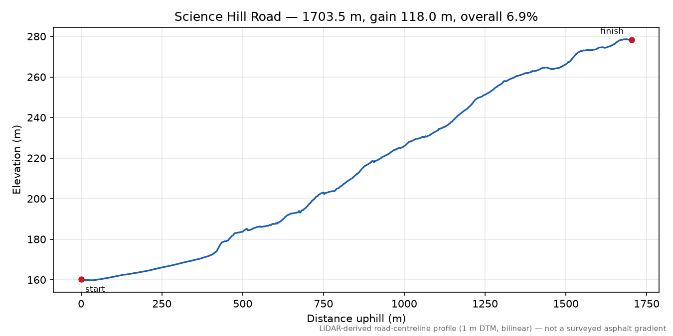 Science Hill Road elevation profile