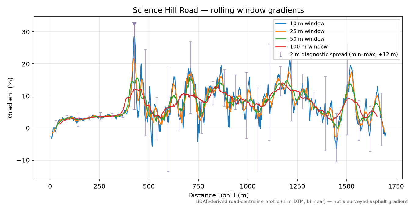 Science Hill Road rolling gradient profile