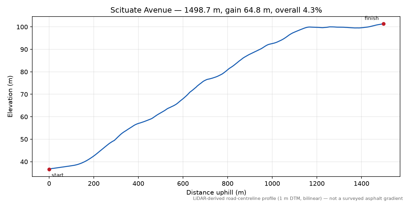 Scituate Avenue elevation profile