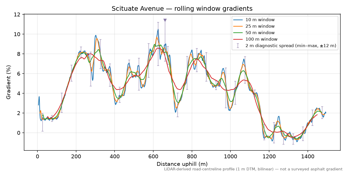 Scituate Avenue rolling gradient profile
