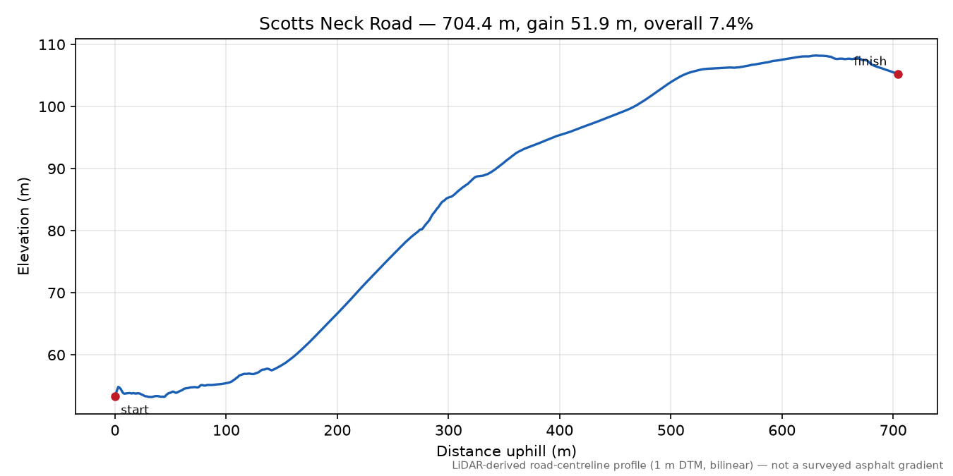 Scotts Neck Road elevation profile
