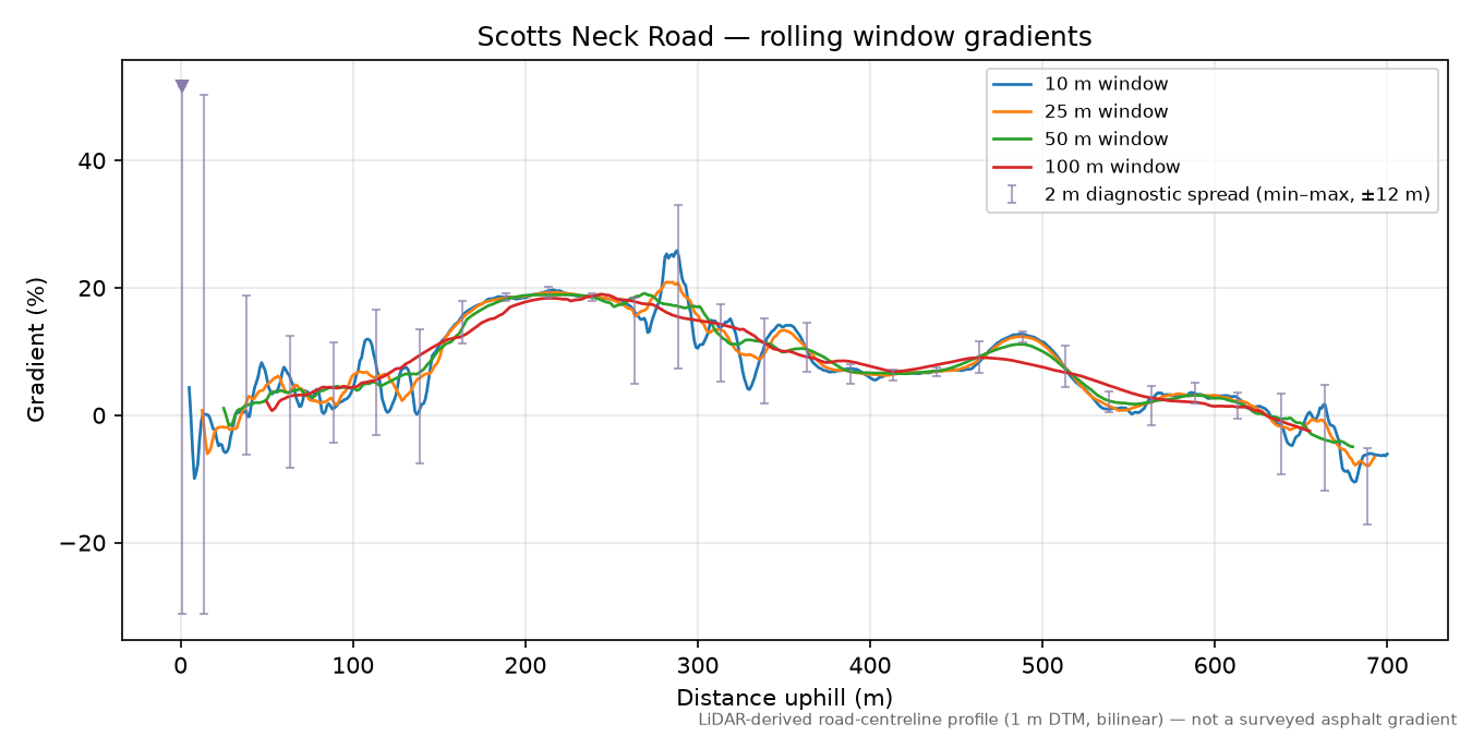 Scotts Neck Road rolling gradient profile