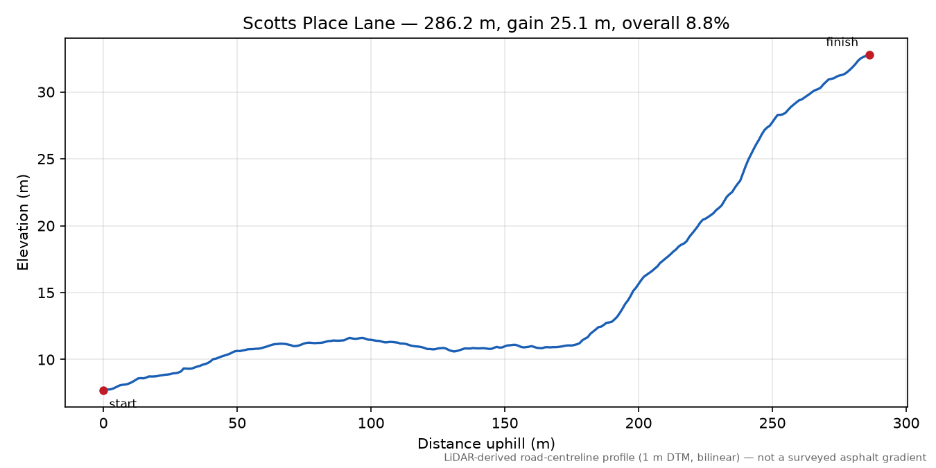 Scotts Place Lane elevation profile