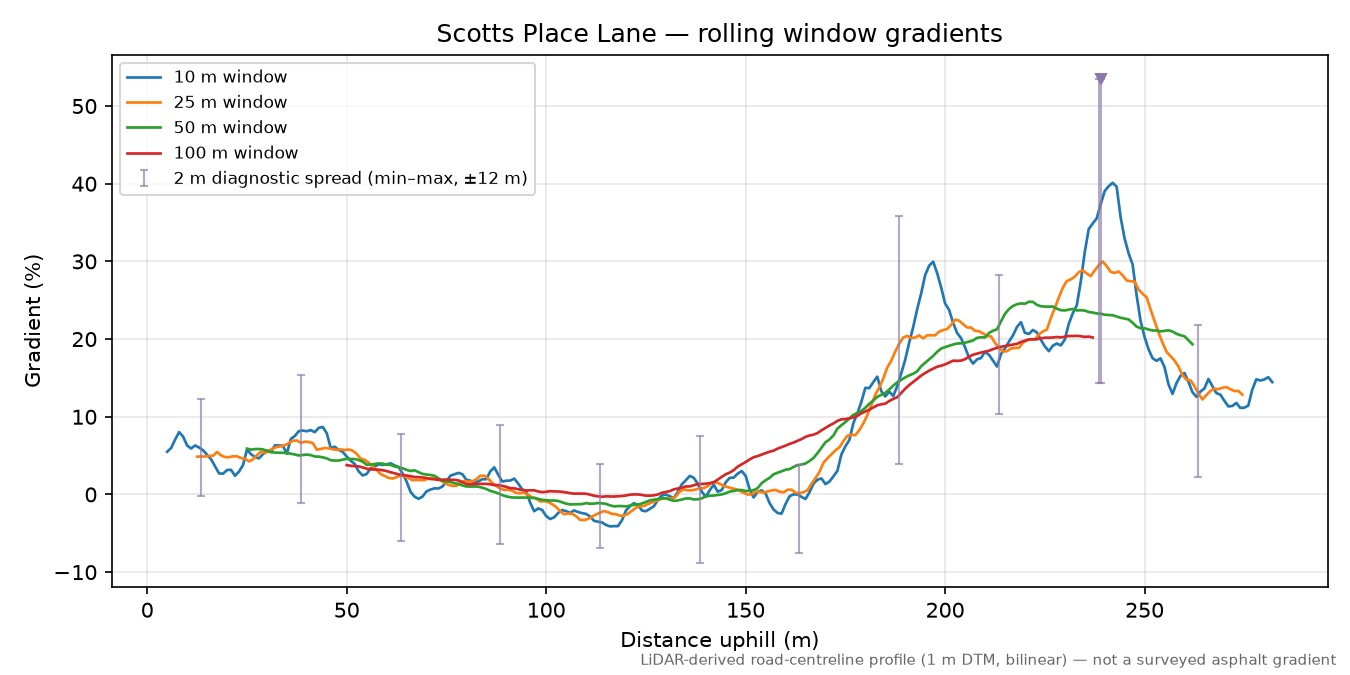 Scotts Place Lane rolling gradient profile