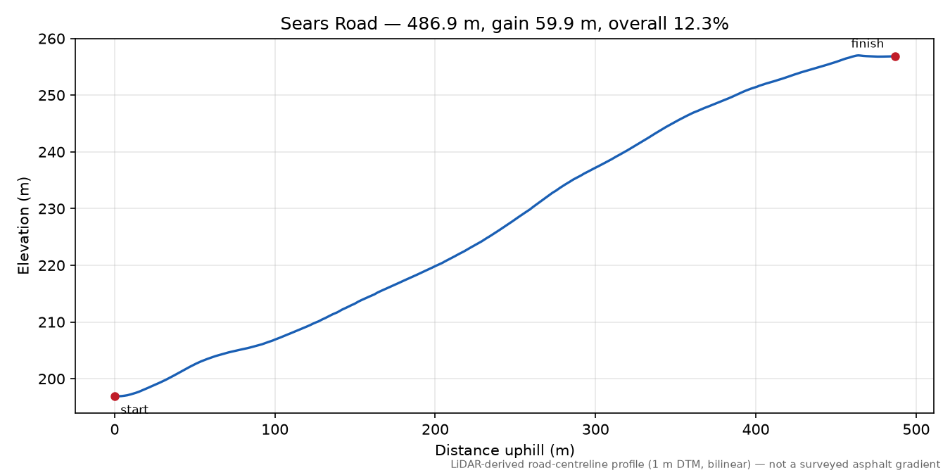 Sears Road elevation profile