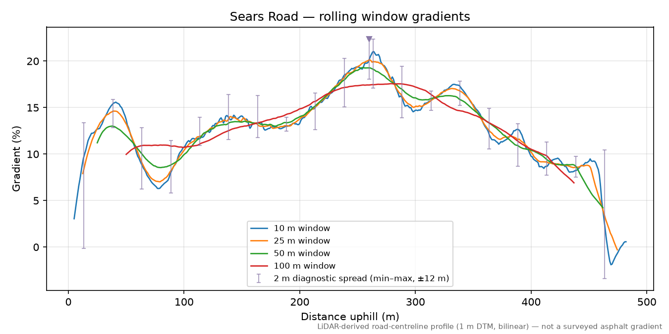 Sears Road rolling gradient profile