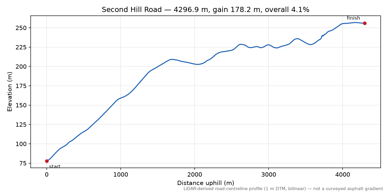 Second Hill Road elevation profile