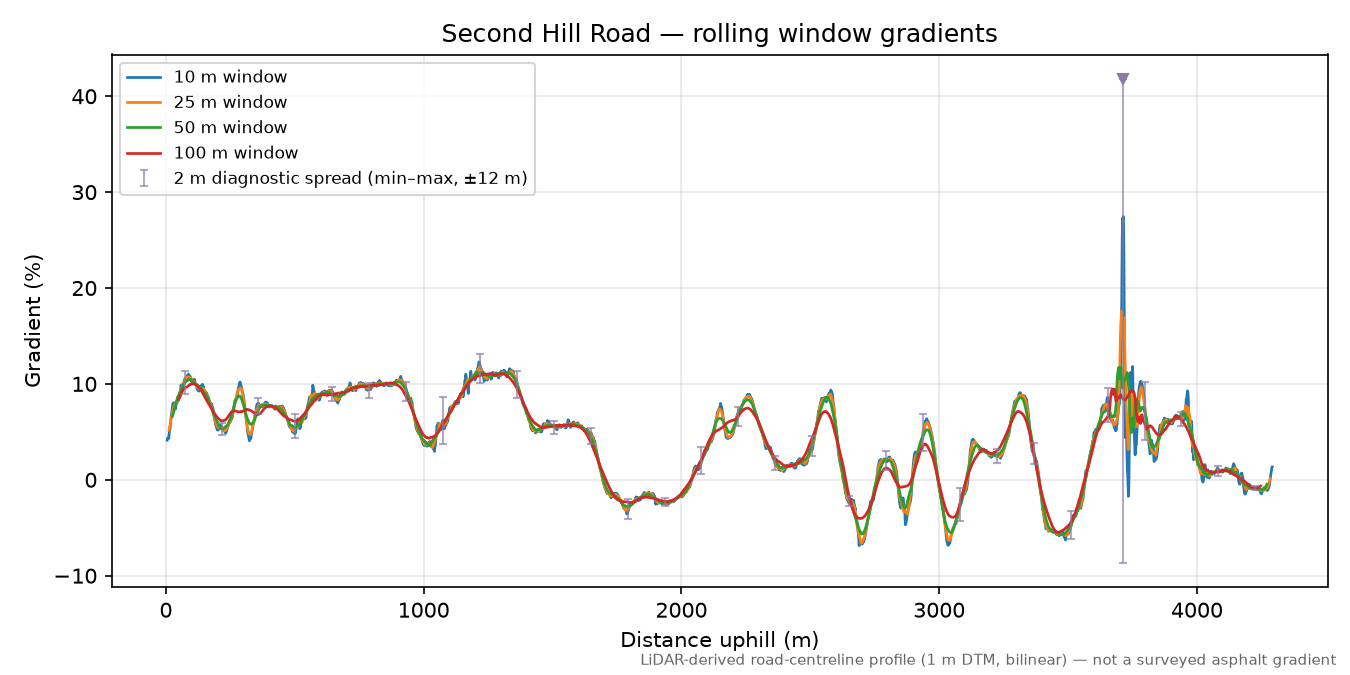 Second Hill Road rolling gradient profile