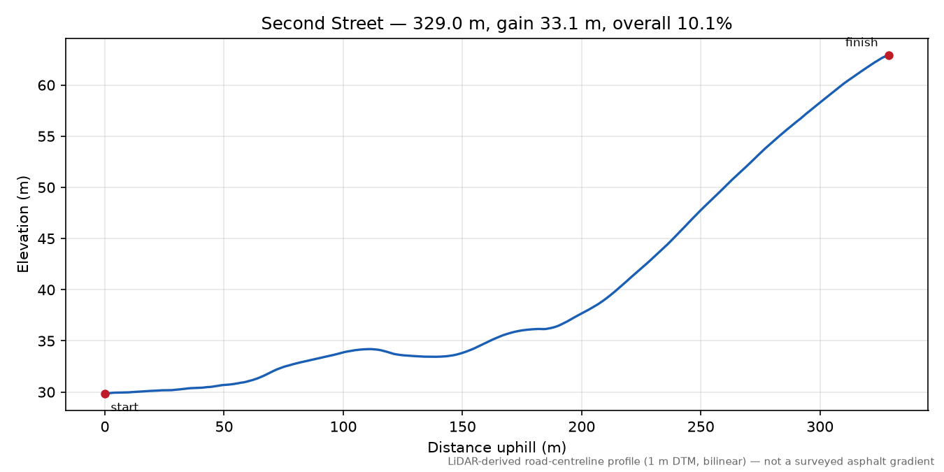 Second Street elevation profile
