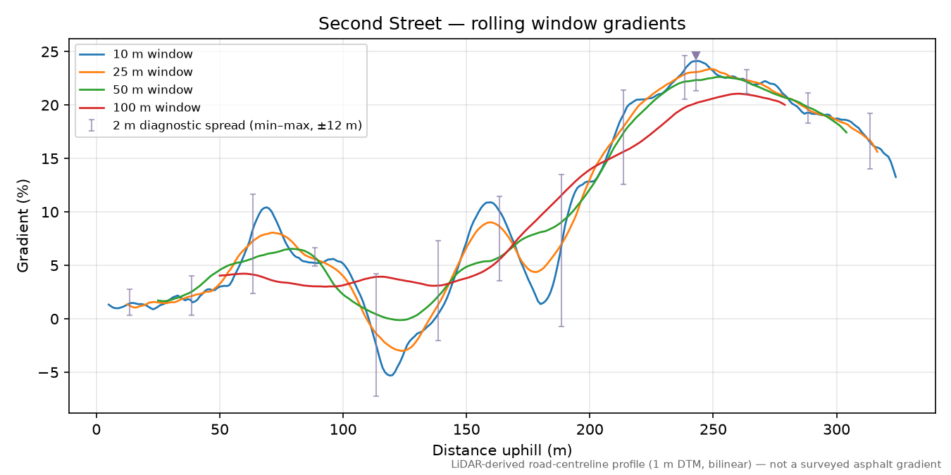 Second Street rolling gradient profile