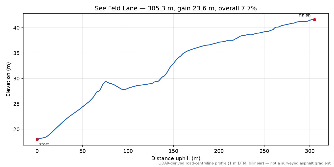 See Feld Lane elevation profile
