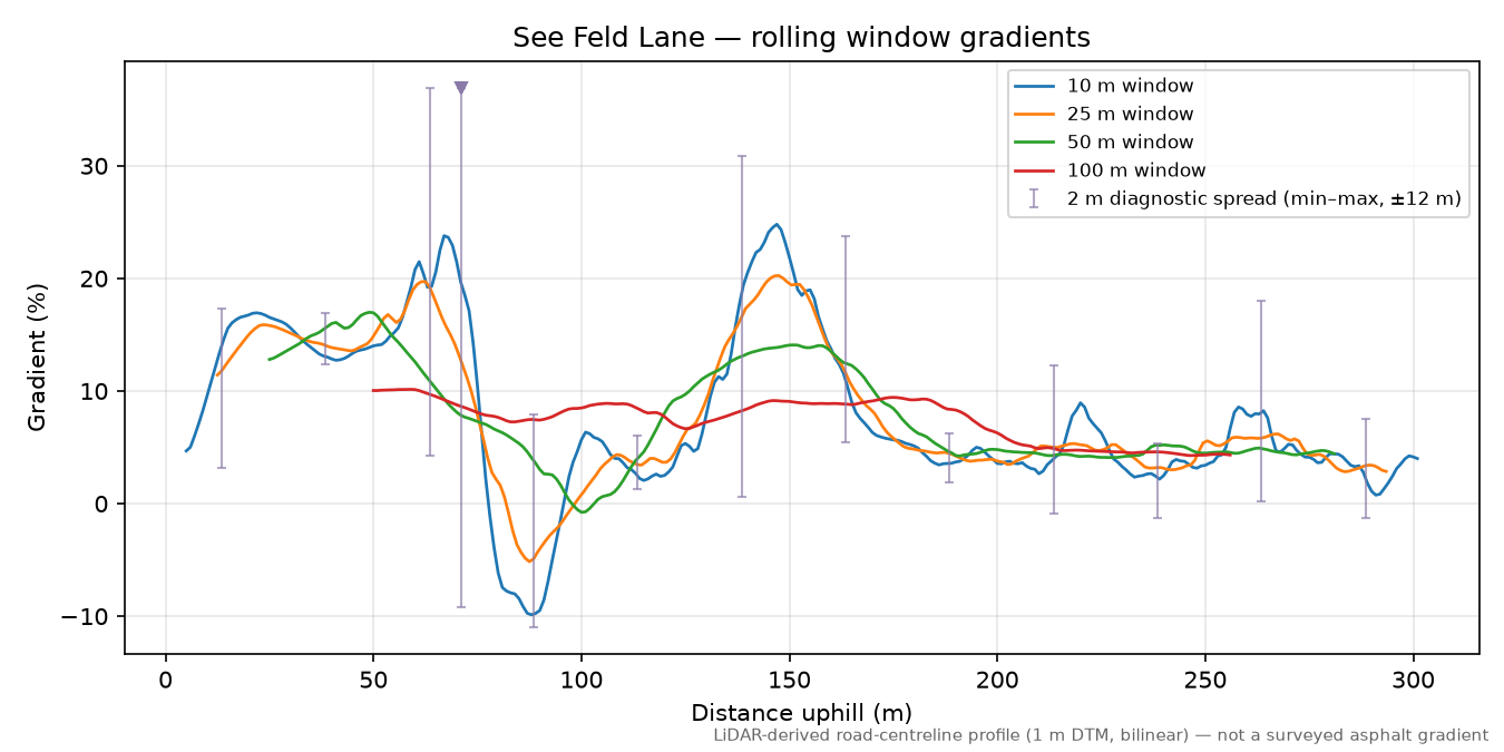 See Feld Lane rolling gradient profile