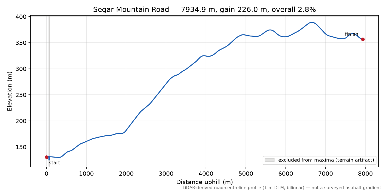 Segar Mountain Road elevation profile