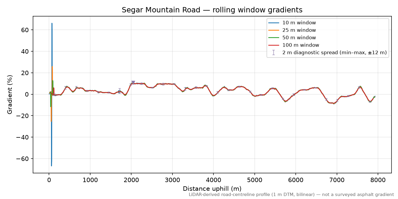 Segar Mountain Road rolling gradient profile